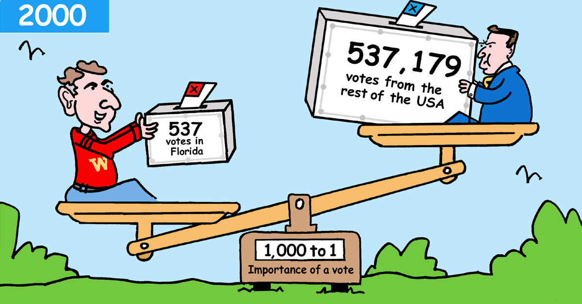 Bush's Florida win was more important than Al Gore's win elsewhere.