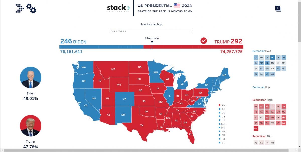 Poll Shows Biden Winning The National Popular Vote ﻿by Almost 2 Million Votes In 2024 But