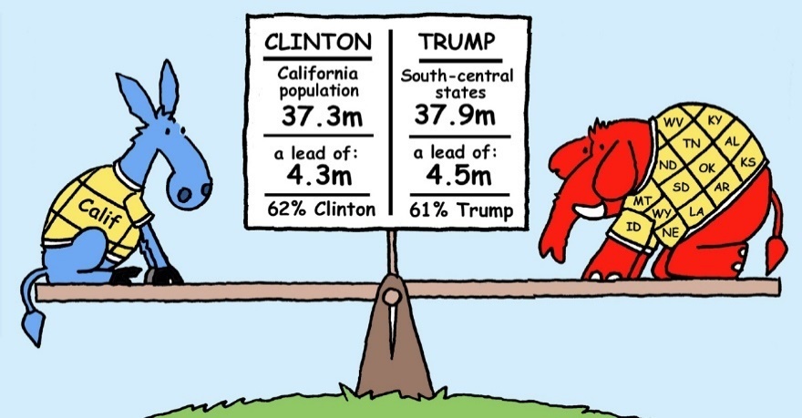 Figure 9.3 The political profile of California is the mirror image of that of a bloc of Republican-leaning south-central states.
