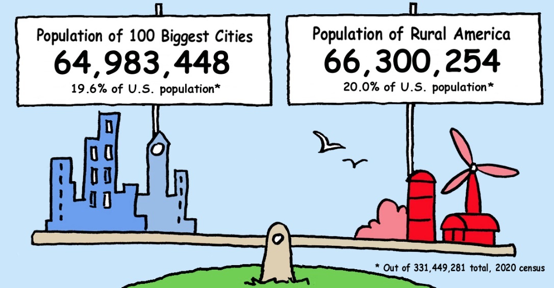 Figure 9.5 The 100 biggest cities and rural America each have about one-fifth of the U.S. population.