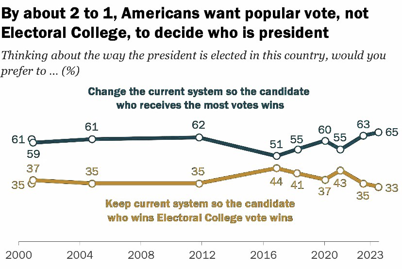 Figure 9.10 Pew poll results 2000–2023