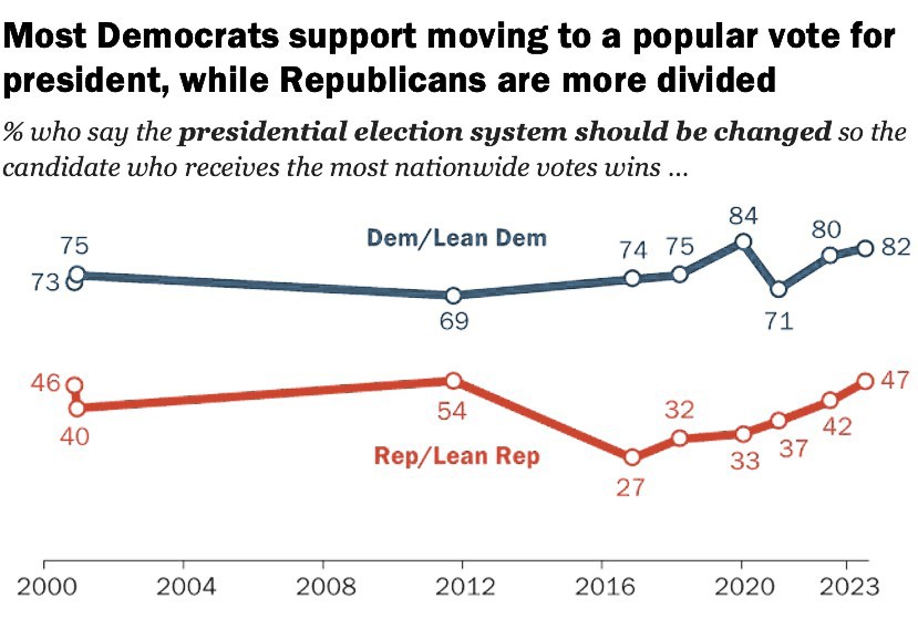 Figure 9.11 Pew poll results by party 2000–2023