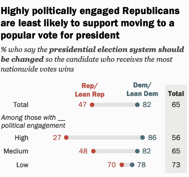 Figure 9.13 Pew 2023 poll results by political engagement