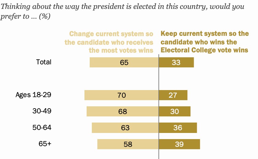 Figure 9.14 2023 poll results by political engagement