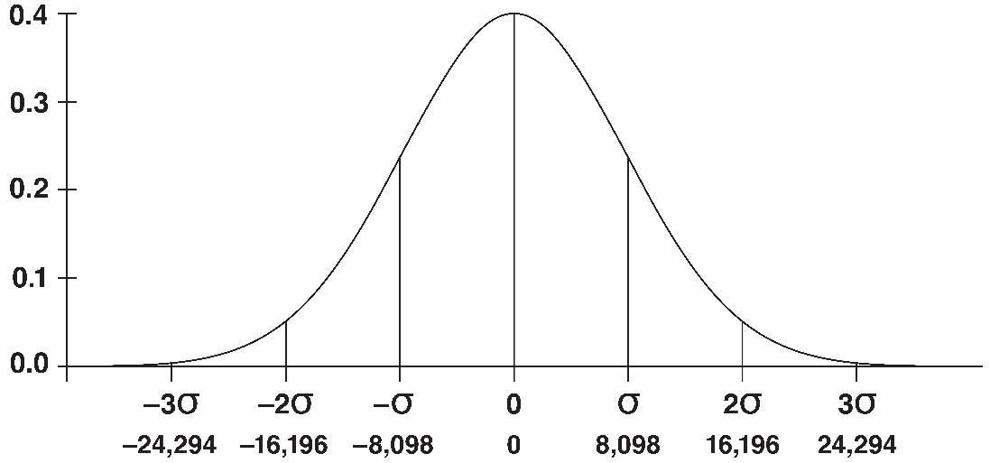 Figure 9.23 Probability that a nationwide recount changes a particular number of votes (assuming an illustrative mean of 0)