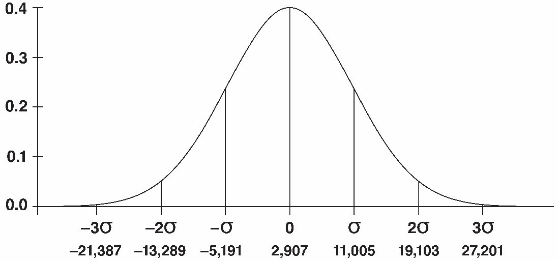 Figure 9.24 Probability that a nationwide recount changes a particular number of votes (with actual mean of 2,907)