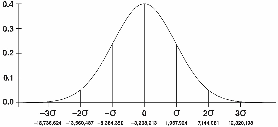 Figure 9.25 Probability that a nationwide presidential election produces various R–D leads in terms of number of votes