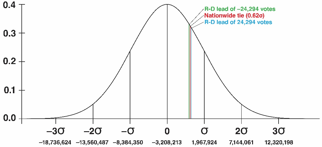 Figure 9.26 Probability that a nationwide election produces a R–D lead of between 24,294 votes in favor of the Democratic nominee and 24,294 votes in favor of the Republican nominee