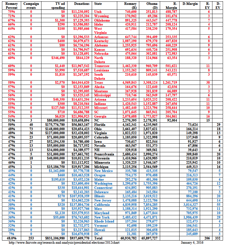 the only states that received any attention in the 2012 general election campaign for president were states within 3 of the national outcome the only states that received any attention in the 2012 general election campaign for president were states within 3 of the national outcome