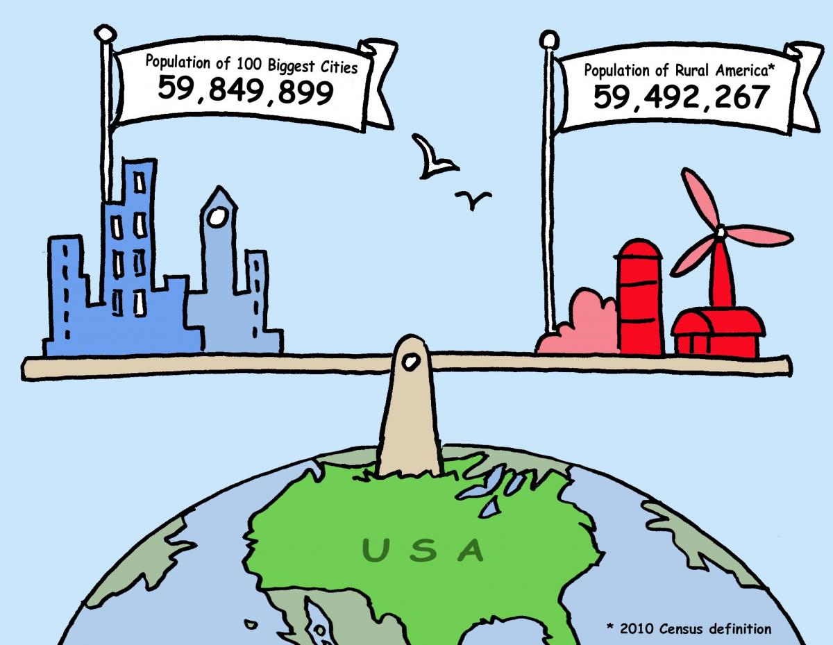 kugle Bunke af bitter The 100 Biggest Cities Have 59,849,899 People, and the Rural Areas Have  59,492,267 People | National Popular Vote